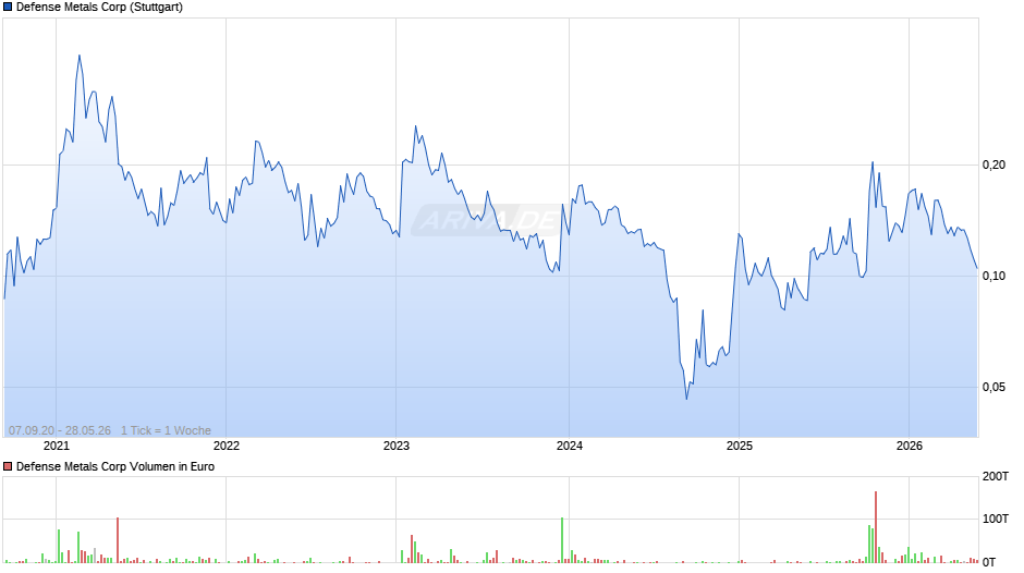 Defense Metals Chart