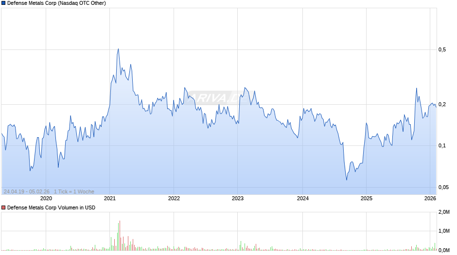 Defense Metals Chart