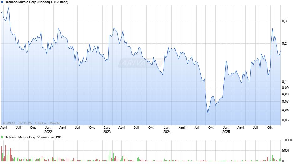 Defense Metals Chart