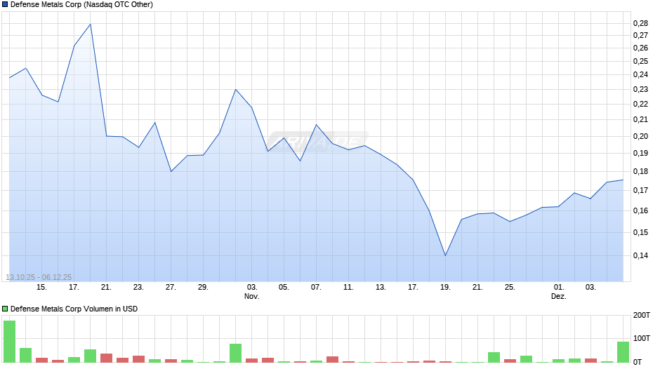 Defense Metals Chart