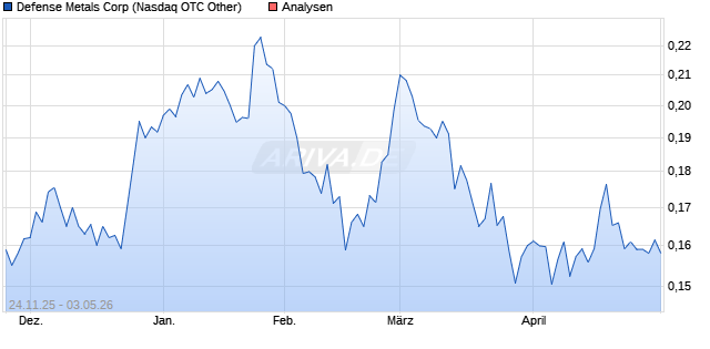 Defense Metals Corp Aktie