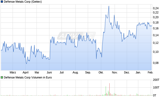 Defense Metals Aktie Chart