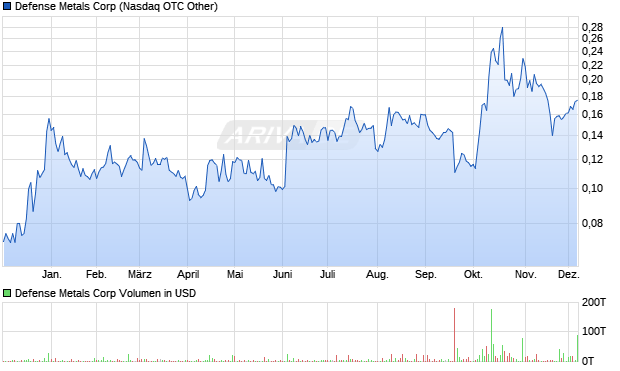 Defense Metals Aktie Chart