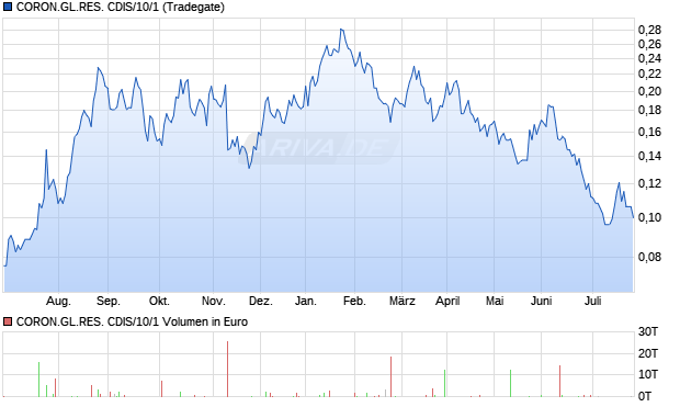CORON.GL.RES. CDIS/10/1 Aktie Chart
