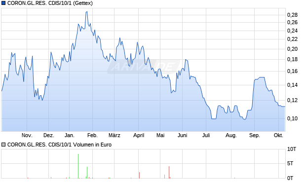 CORON.GL.RES. CDIS/10/1 Aktie Chart