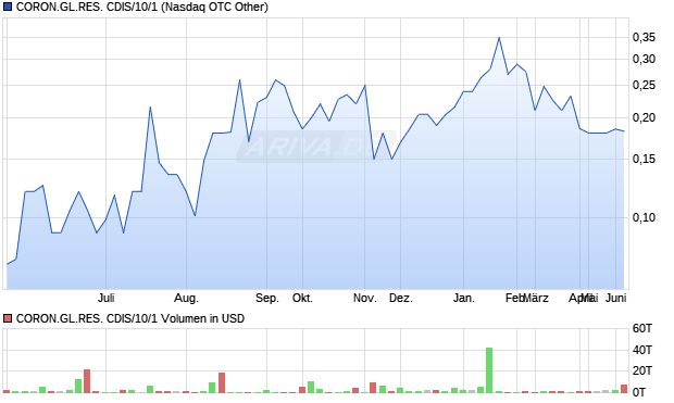 CORON.GL.RES. CDIS/10/1 Aktie Chart