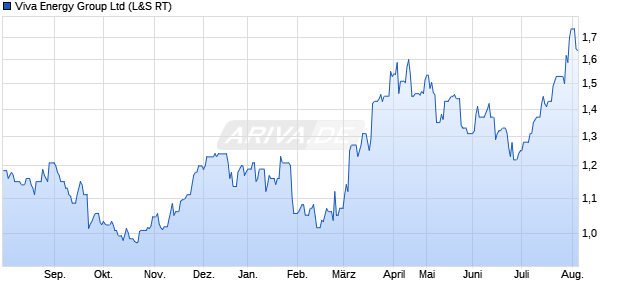 Viva Energy Group Aktie Chart
