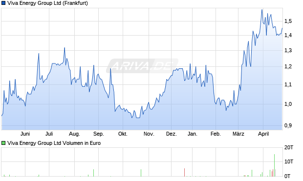 Viva Energy Group Aktie Chart