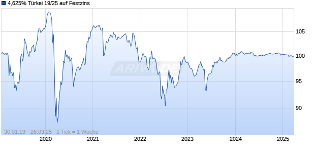 4,625% Türkei 19/25 auf Festzins Chart