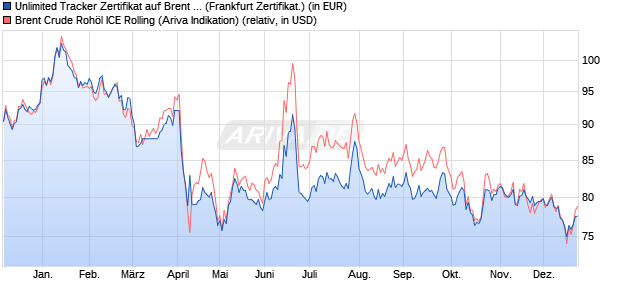 Unlimited Tracker Zertifikat auf Brent Crude Roh&ouml;l IC. (WKN: CU0L1S) Chart