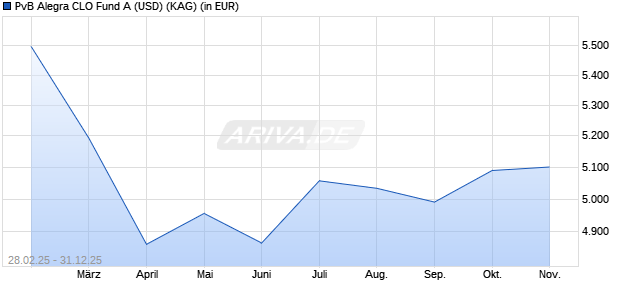 Performance des PvB Alegra CLO Fund A (USD) (WKN A0MQX7, ISIN CH0025508901)
