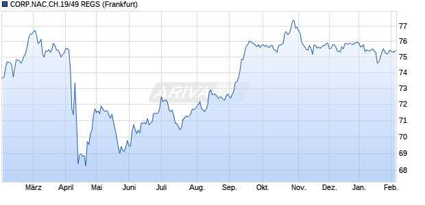 CORP.NAC.CH.19/49 REGS (WKN A2RXCF, ISIN USP3143NBB93) Chart