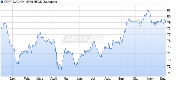 CORP.NAC.CH.19/49 REGS (WKN A2RXCF, ISIN USP3143NBB93) Chart
