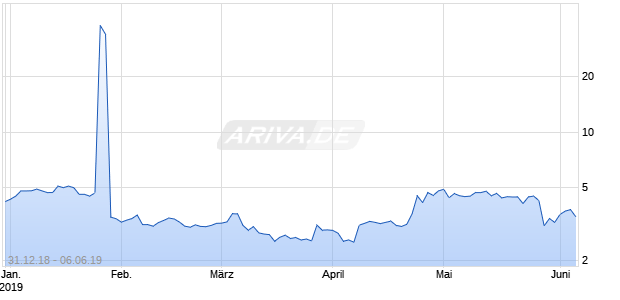 NORDIC AMER.OFFSH. DL-,10 Chart