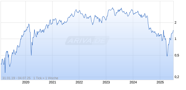 Endlos-Turbo-Zertifikat auf STMicroelectronics [Lang & Schwarz] Chart