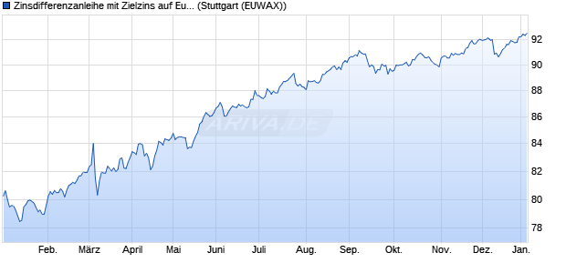 Zinsdifferenzanleihe mit Zielzins auf Euro Swap-Spre. (WKN ST0AZV, ISIN DE000ST0AZV9) Chart