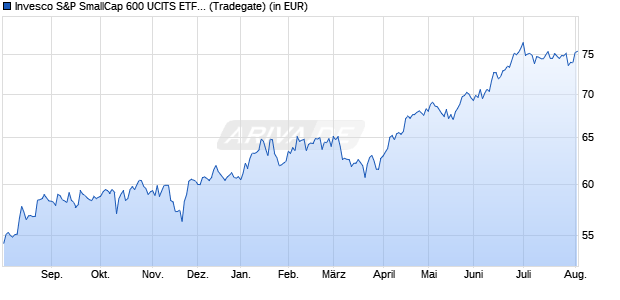 Performance des Invesco S&P SmallCap 600 UCITS ETF Acc (WKN A2N84X, ISIN IE00BH3YZ803)