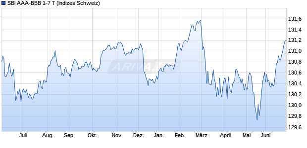 SBI AAA-BBB 1-7 T Chart
