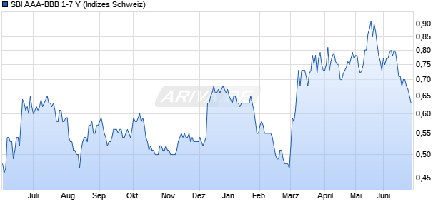 SBI AAA-BBB 1-7 Y Chart
