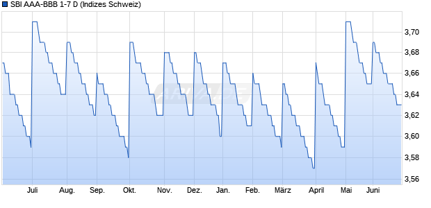 SBI AAA-BBB 1-7 D Chart