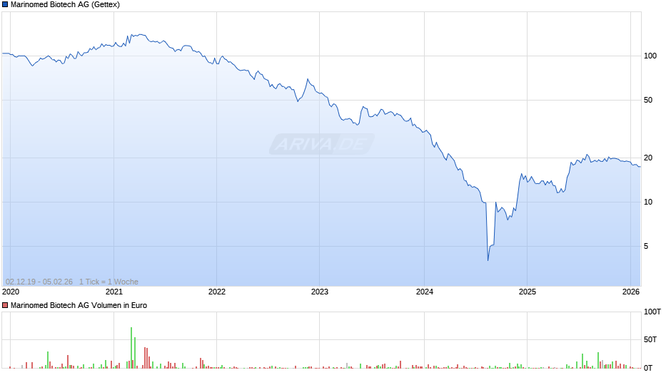 Marinomed Biotech Chart