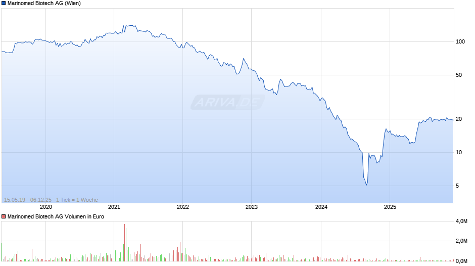 Marinomed Biotech Chart