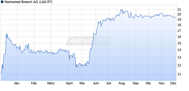 Marinomed Biotech Aktie Chart