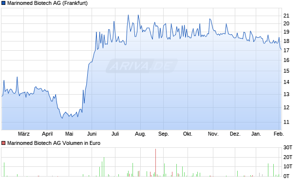 Marinomed Biotech Aktie Chart