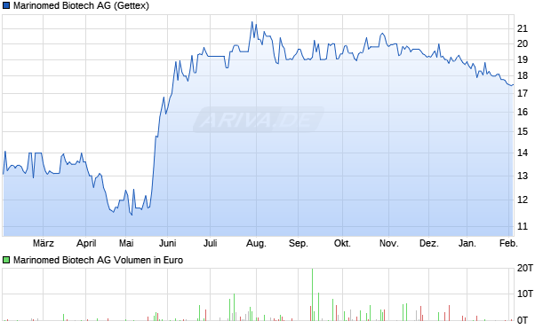 Marinomed Biotech Aktie Chart