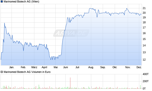 Marinomed Biotech Aktie Chart