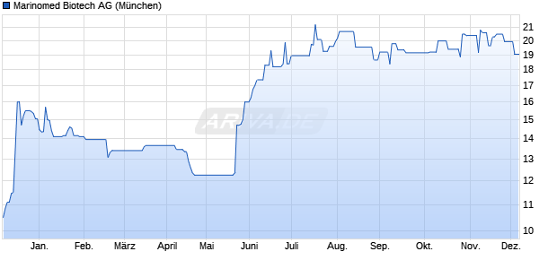 Marinomed Biotech Aktie Chart