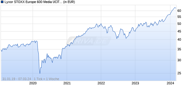 Lyxor STOXX Europe 600 Media UCITS ETF - Acc Chart