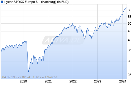 Lyxor STOXX Europe 600 Media UCITS ETF - Acc Chart