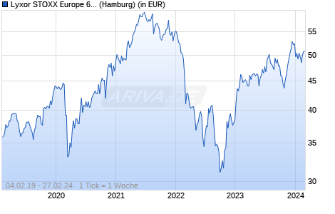 Lyxor STOXX Europe 600 Retail UCITS ETF - Acc Chart