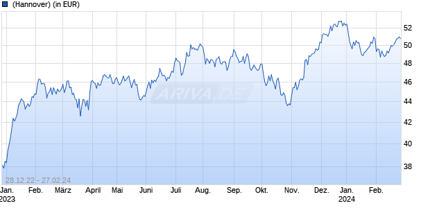 Lyxor STOXX Europe 600 Retail UCITS ETF - Acc Chart
