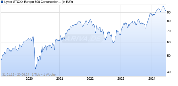 Lyxor STOXX Europe 600 Construction & Materials UCITS ETF A Chart