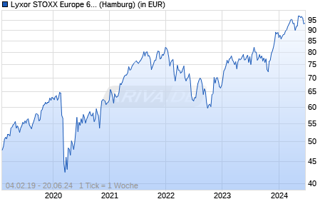 Lyxor STOXX Europe 600 Construction & Materials UCITS ETF A Chart