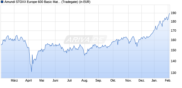 Performance des Amundi STOXX Europe 600 Basic Materials UCITS ETF Acc (WKN LYX01Y, ISIN LU1834983634)