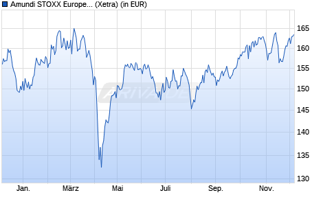 Performance des Amundi STOXX Europe 600 Basic Materials UCITS ETF Acc (WKN LYX01Y, ISIN LU1834983634)