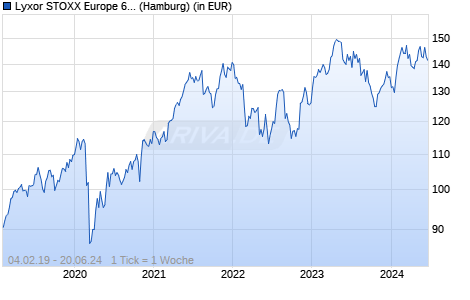 Lyxor STOXX Europe 600 Personal & Househ. Goods UCITS ETF A Chart