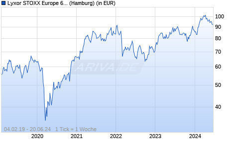 Lyxor STOXX Europe 600 Automobiles & Parts UCITS ETF - Acc Chart