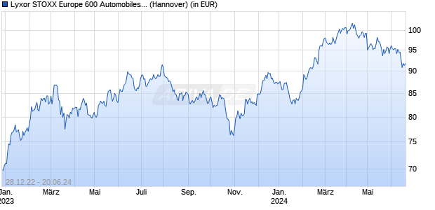 Lyxor STOXX Europe 600 Automobiles & Parts UCITS ETF - Acc Chart