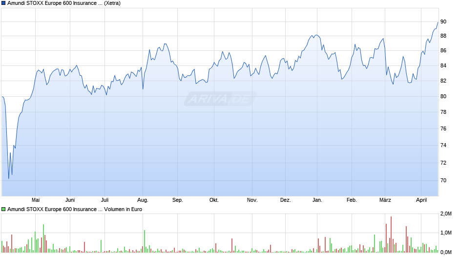 Amundi STOXX Europe 600 Insurance UCITS ETF Acc Chart