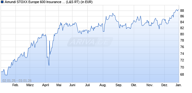 Performance des Amundi STOXX Europe 600 Insurance UCITS ETF Acc (WKN LYX02M, ISIN LU1834987973)