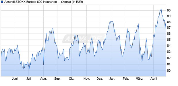 Performance des Amundi STOXX Europe 600 Insurance UCITS ETF Acc (WKN LYX02M, ISIN LU1834987973)