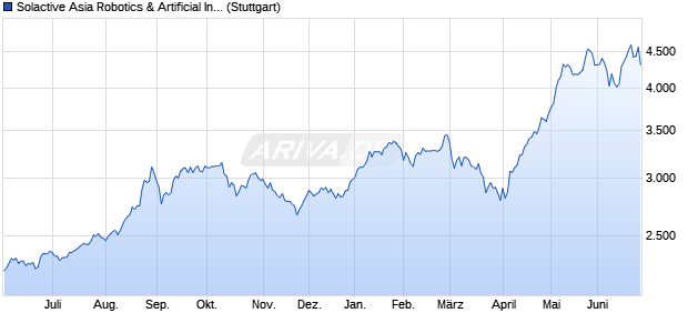 Solactive Asia Robotics & Artificial Intelligence Index . Chart