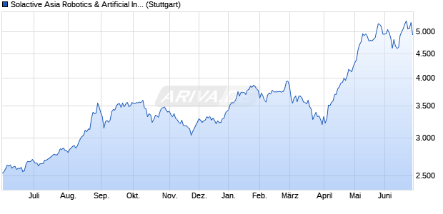 Solactive Asia Robotics & Artificial Intelligence Index T. Chart