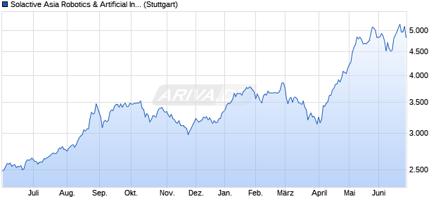 Solactive Asia Robotics & Artificial Intelligence Index . Chart