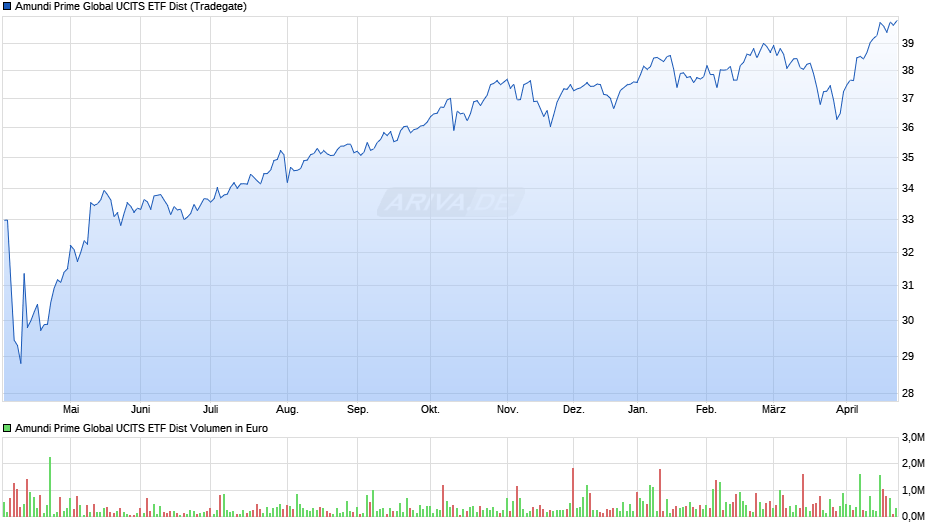 Amundi Prime Global UCITS ETF Dist Chart