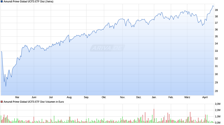 Amundi Prime Global UCITS ETF Dist Chart